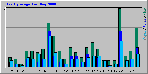 Hourly usage for May 2006