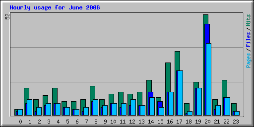 Hourly usage for June 2006