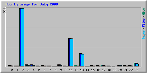 Hourly usage for July 2006