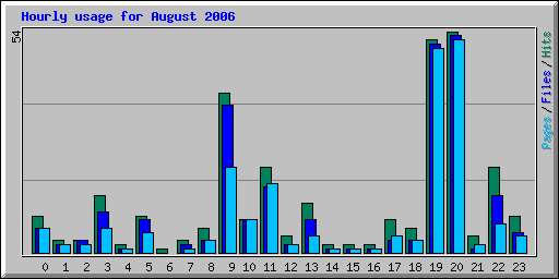 Hourly usage for August 2006