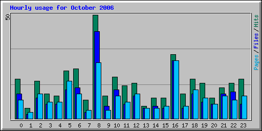 Hourly usage for October 2006