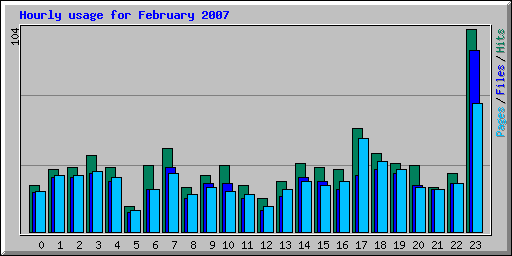 Hourly usage for February 2007