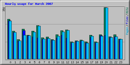Hourly usage for March 2007