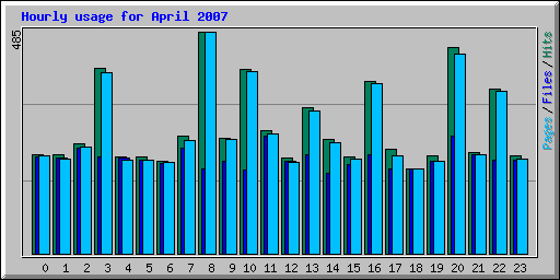 Hourly usage for April 2007