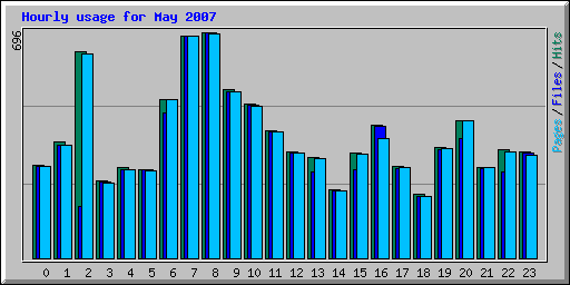 Hourly usage for May 2007