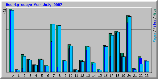 Hourly usage for July 2007