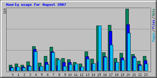 Hourly usage for August 2007