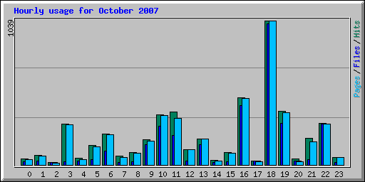 Hourly usage for October 2007