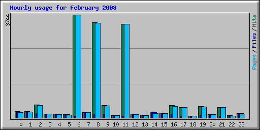 Hourly usage for February 2008