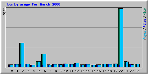 Hourly usage for March 2008