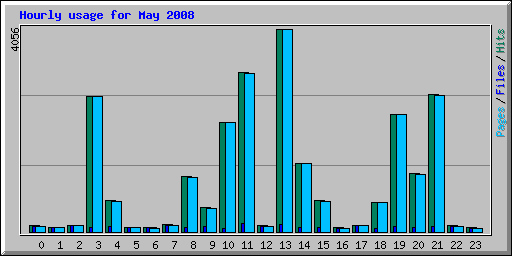 Hourly usage for May 2008