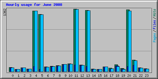 Hourly usage for June 2008