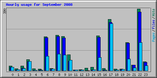 Hourly usage for September 2008
