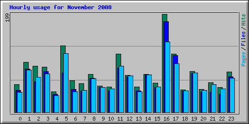 Hourly usage for November 2008