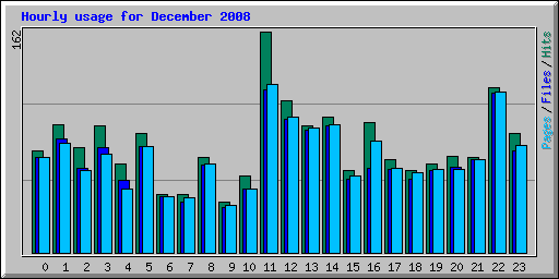 Hourly usage for December 2008