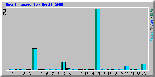 Hourly usage for April 2009