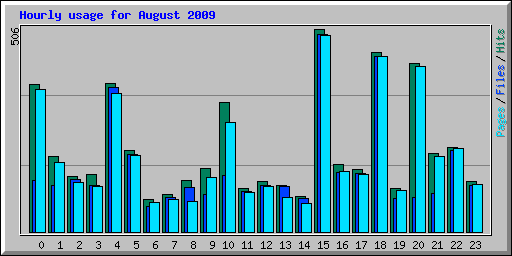 Hourly usage for August 2009