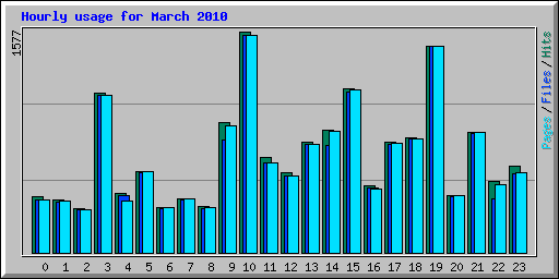 Hourly usage for March 2010