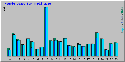Hourly usage for April 2010