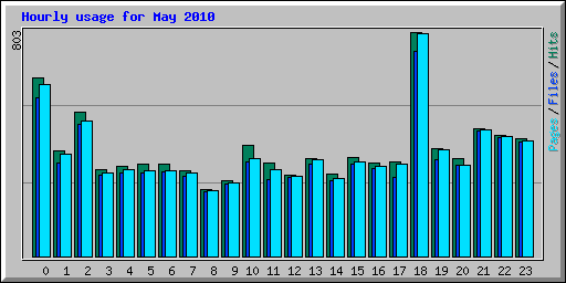 Hourly usage for May 2010