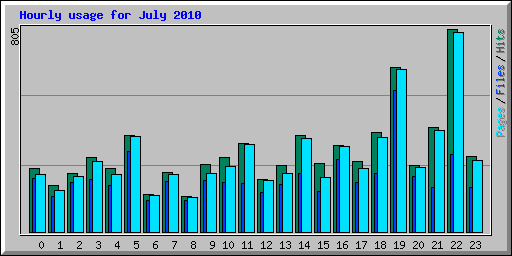 Hourly usage for July 2010