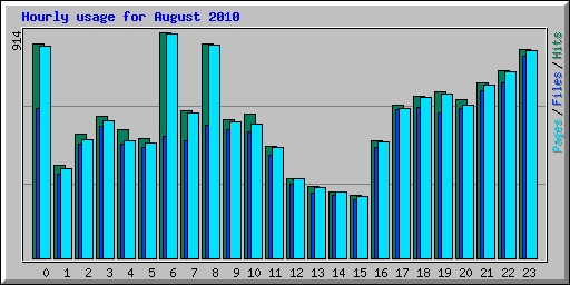 Hourly usage for August 2010