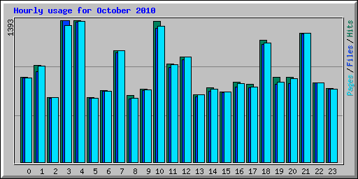 Hourly usage for October 2010