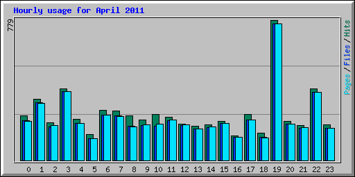 Hourly usage for April 2011