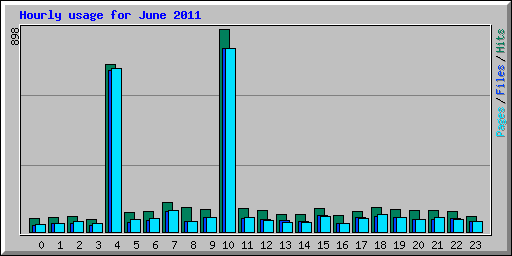 Hourly usage for June 2011