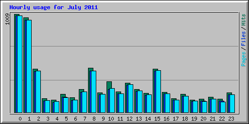 Hourly usage for July 2011