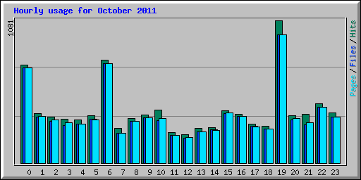 Hourly usage for October 2011