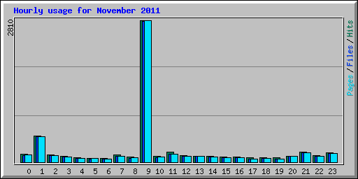 Hourly usage for November 2011