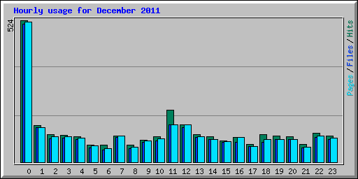 Hourly usage for December 2011