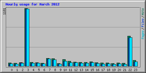 Hourly usage for March 2012
