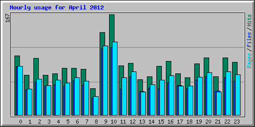 Hourly usage for April 2012