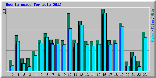 Hourly usage for July 2012