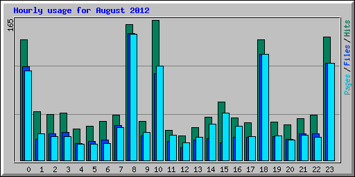 Hourly usage for August 2012