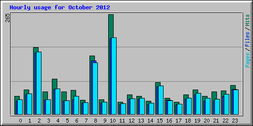 Hourly usage for October 2012
