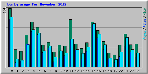 Hourly usage for November 2012