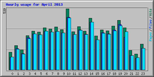Hourly usage for April 2013
