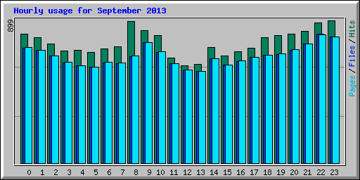 Hourly usage for September 2013
