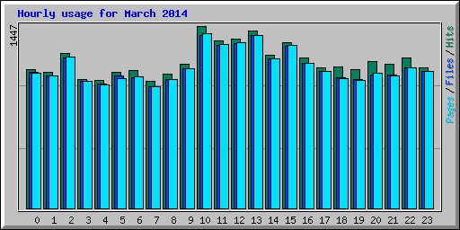 Hourly usage for March 2014