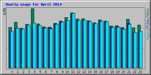 Hourly usage for April 2014