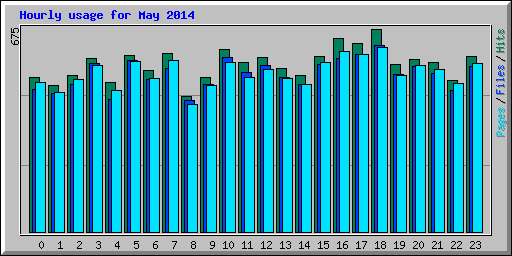 Hourly usage for May 2014
