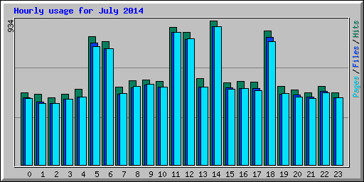 Hourly usage for July 2014