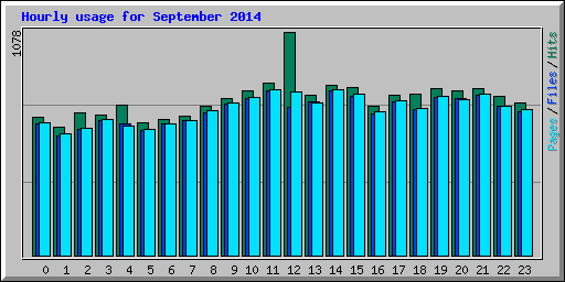 Hourly usage for September 2014