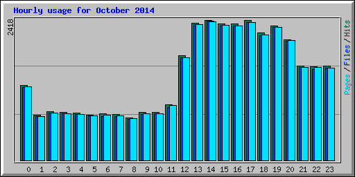 Hourly usage for October 2014