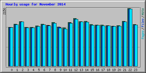Hourly usage for November 2014