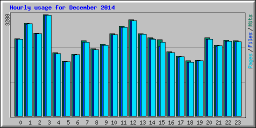 Hourly usage for December 2014