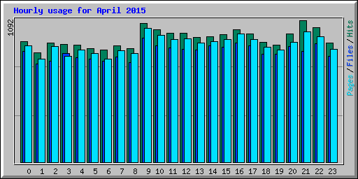 Hourly usage for April 2015